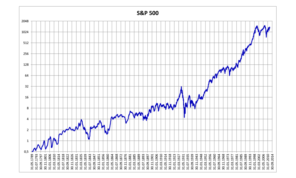 Standard Poors 500