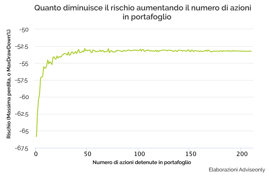 grafico diversificazione